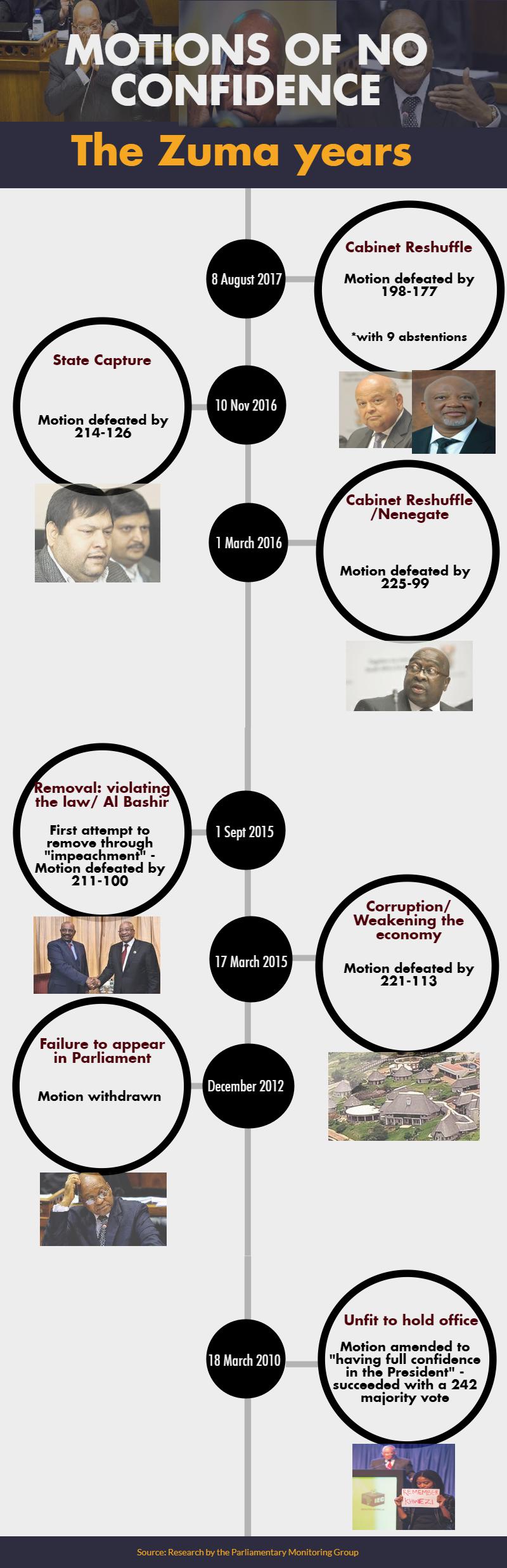 Infographic: Motions of no confidence: The zuma years